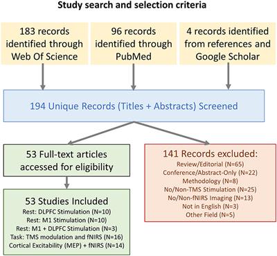 A Systematic Review of Integrated Functional Near-Infrared Spectroscopy (fNIRS) and Transcranial Magnetic Stimulation (TMS) Studies
